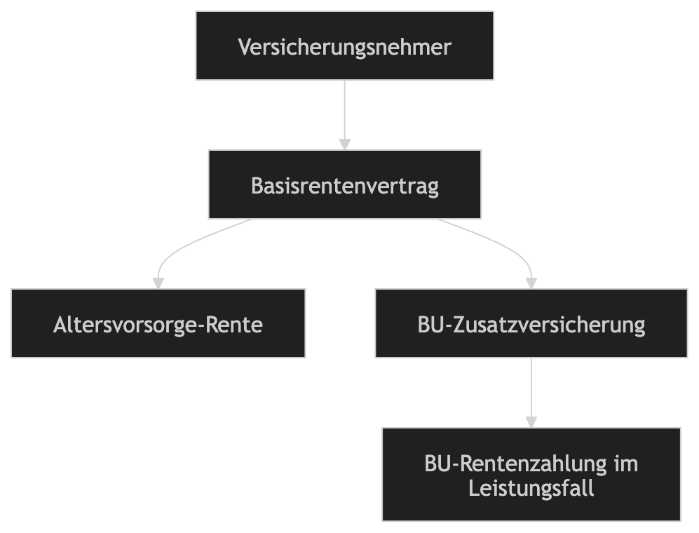 Struktur Basis und BU Diagramm {{brizy_dc_image_alt imageSrc=