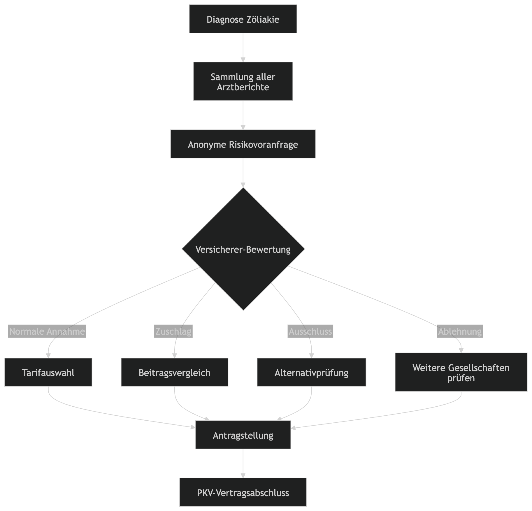 Ablauf der PKV-Prüfung bei Zöliakie {{brizy_dc_image_alt imageSrc=