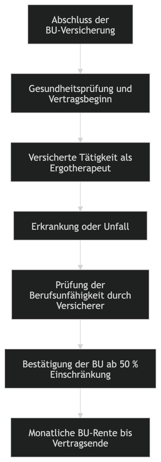 Ablauf einer Berufsunfähigkeitsversicherung