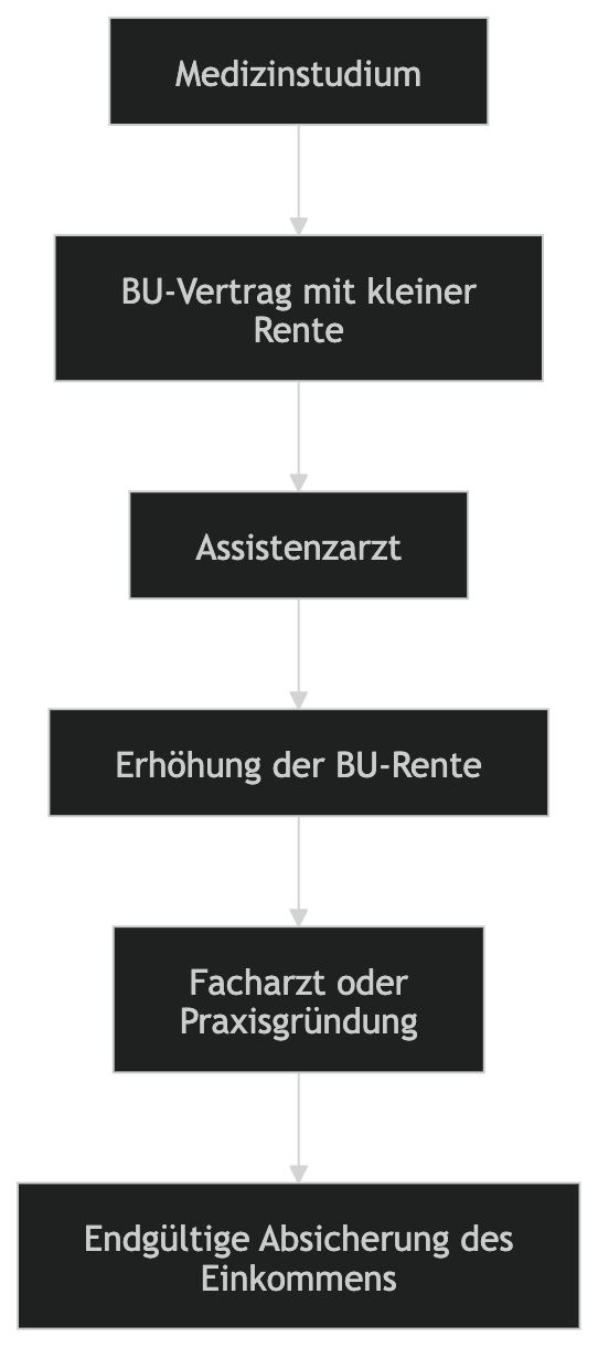 Die Strategie für Medizinstudenten Die Strategie für Medizinstudenten
