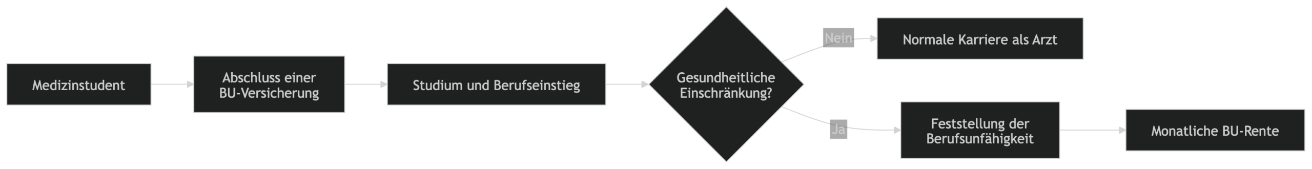 Wie funktioniert eine Berufsunfähigkeitsversicherung Wie funktioniert eine Berufsunfähigkeitsversicherung