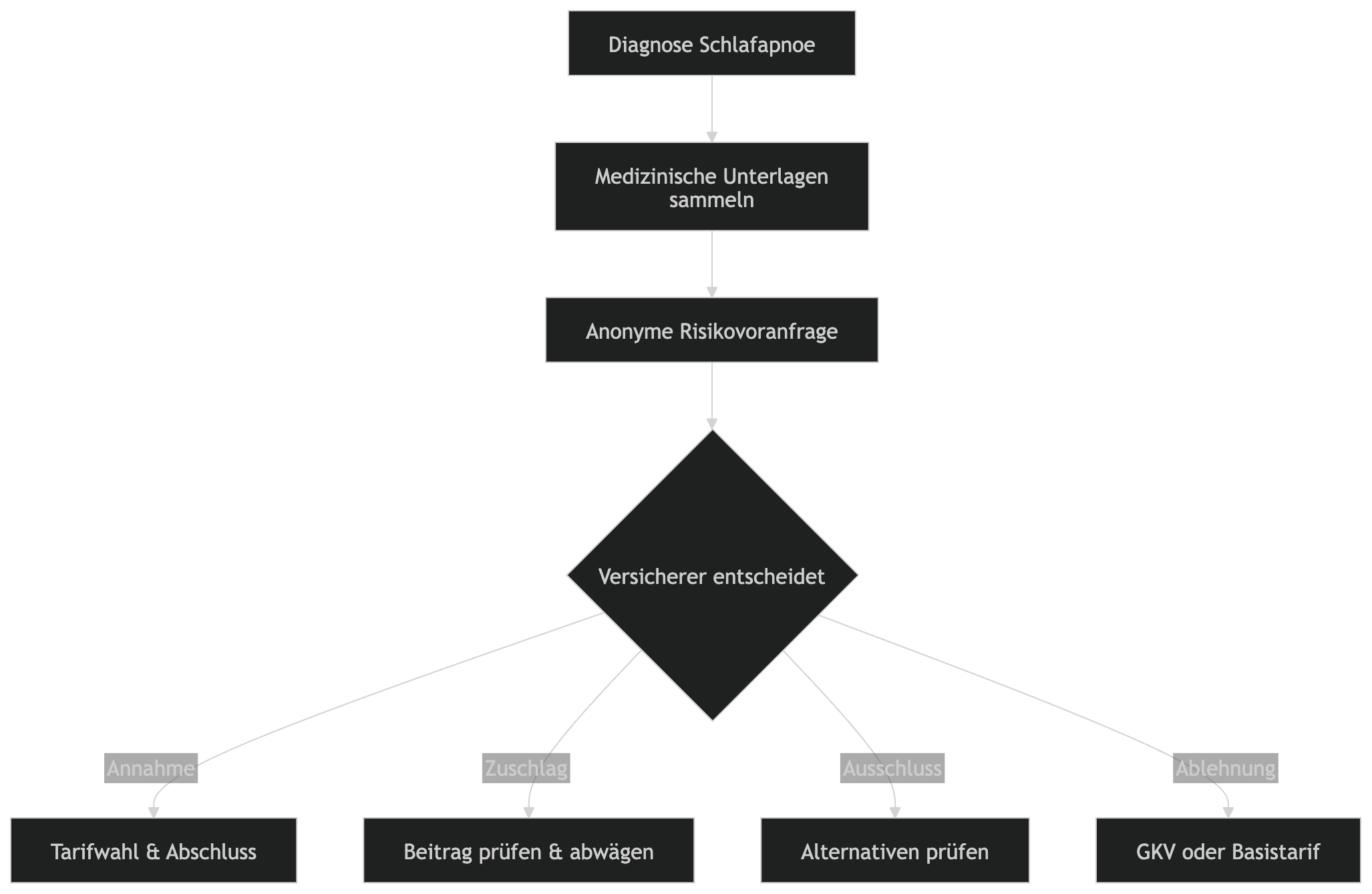Entscheidungsprozess zur PKV mit Schlafapnoe