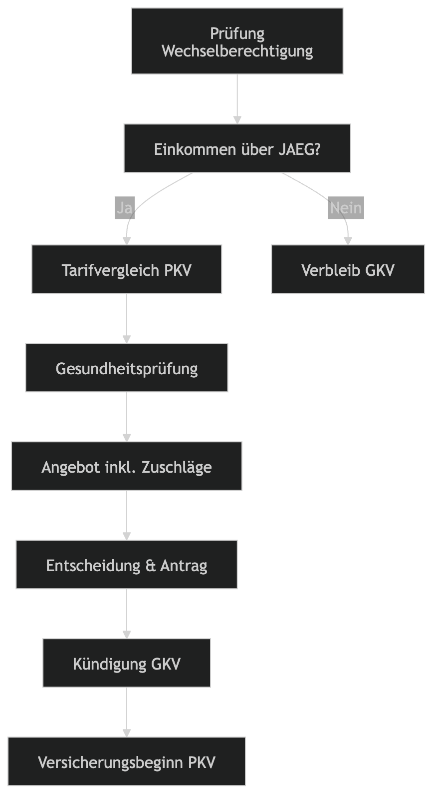 Wechselprozess Schritt für Schritt PKV