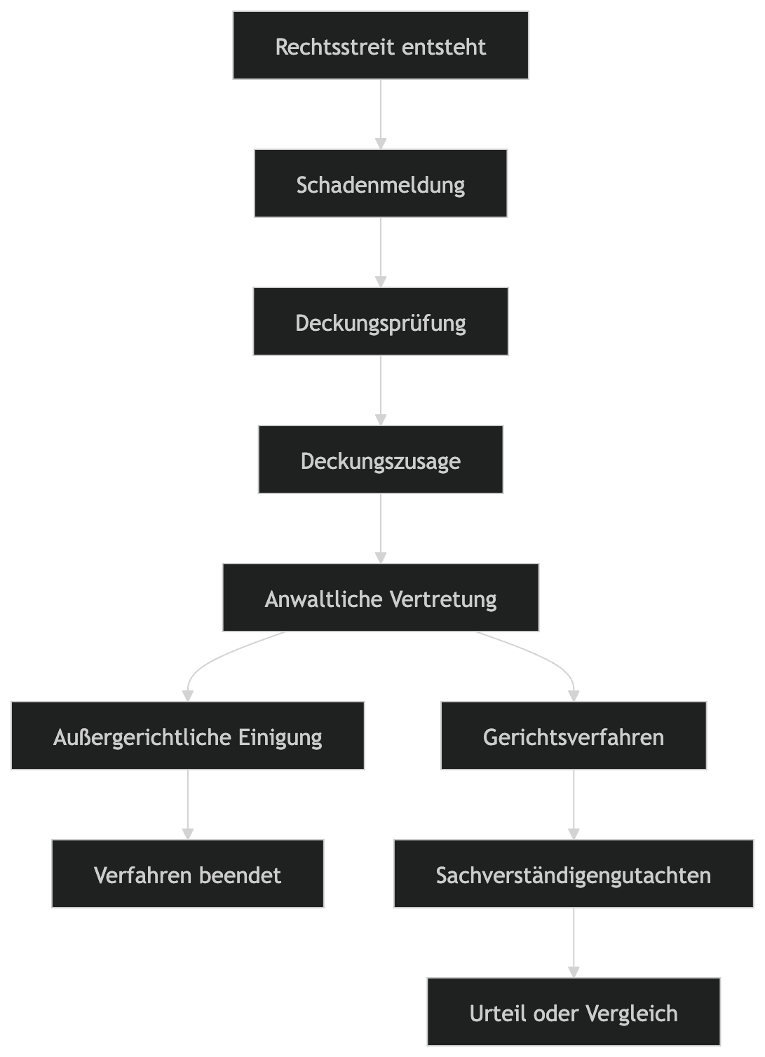 Ablauf im Rechtsschutzfall