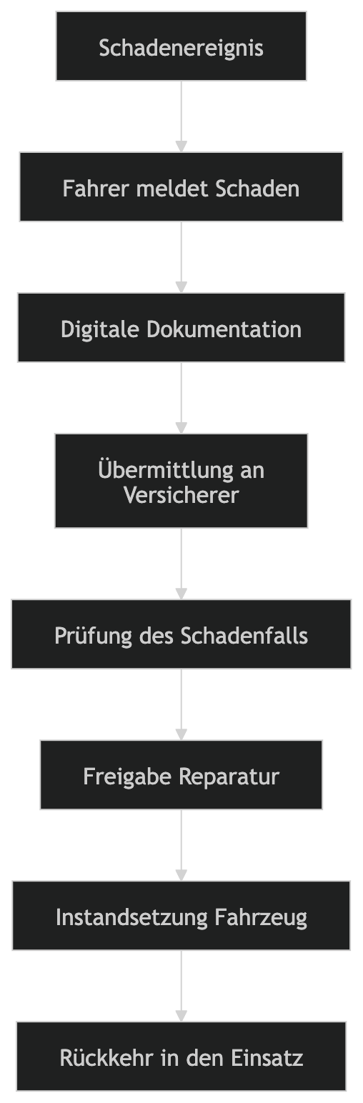 Der optimale Ablauf im Schadenfall
